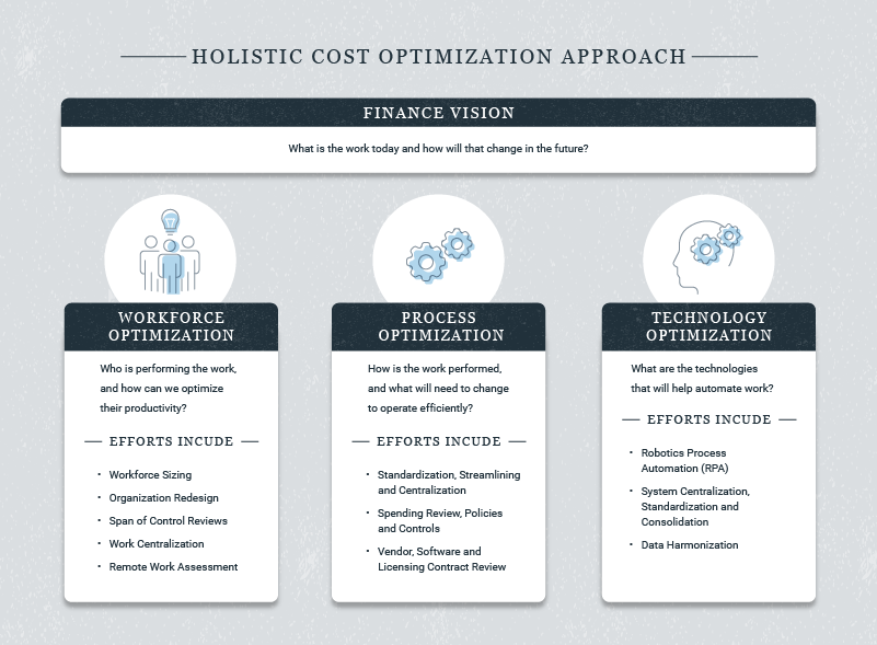 Holistic cost optimization approach infographic